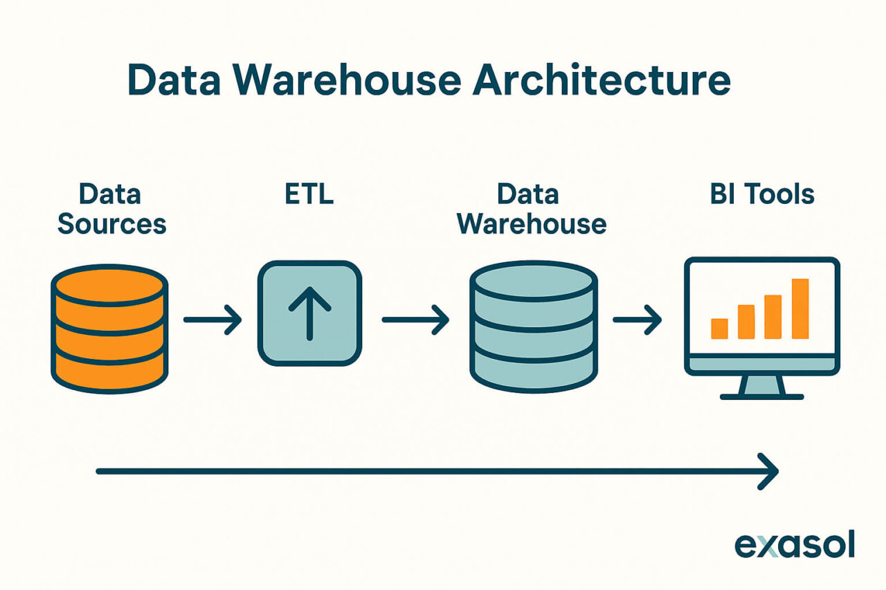 A simplified version of data warehouse architecture diagram.