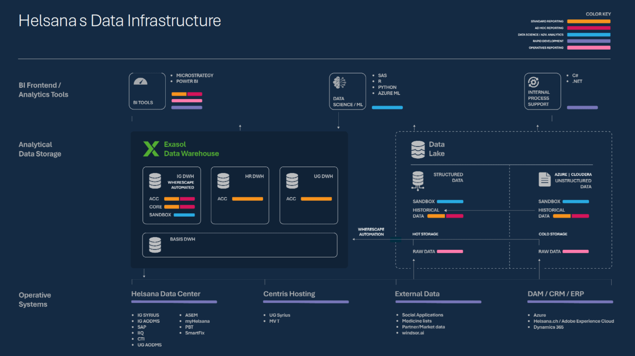Helsana's Data Infrastructure